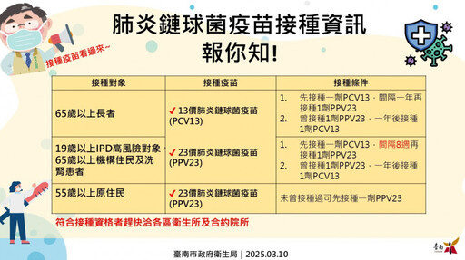 報你知！3/10起19-64歲高風險族群可免費接種肺炎鏈球菌疫苗，請符合條件者儘速接種，及早獲得保護力！