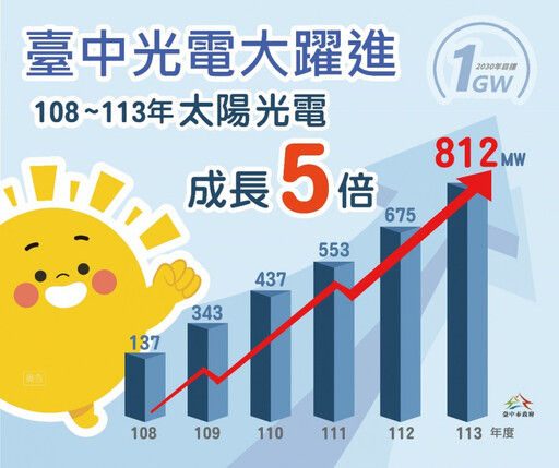 大躍進！盧秀燕上任至今 臺中太陽光電成長5倍 任內將破1百萬瓩