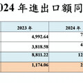 中科園區2024年營業額成長逾10％總計1.04兆元 再度站穩兆元大關！