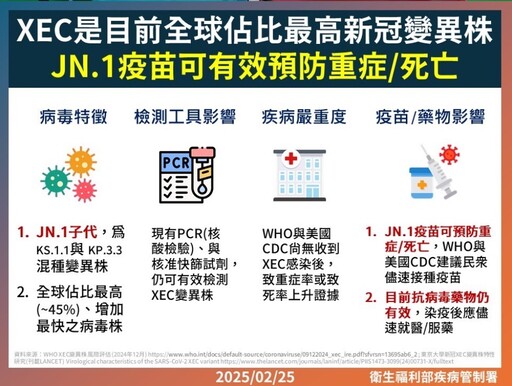 新冠疫情升溫 桃衛生局籲高風險族群儘快接種JN.1疫苗預防重症威脅