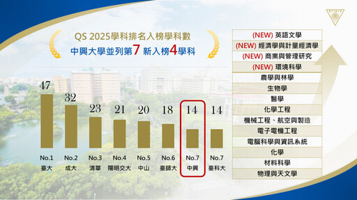 中興大學QS 2025學科排名創新高 14學科入榜 跨域發展成果斐然