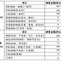 中鋼公司4月盤及Q2季盤產品以平高盤開出