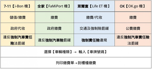 繳納強制險罰款 高雄市區監理所提醒善用多元管道 ！