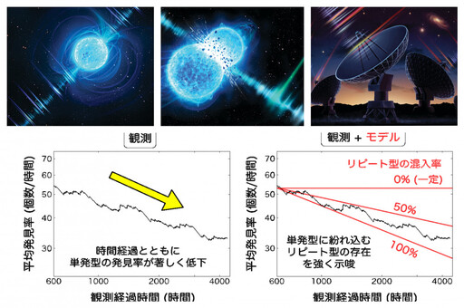 全球首次證實！超過半數的快速電波爆屬於「重複型」