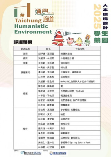 首屆「台中人本環境學生競圖」揭曉 120件參賽作品展現創意實力