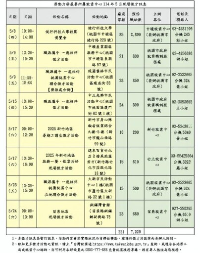桃竹苗分署5月在桃竹苗地區辦8場徵才 221優質廠商釋出逾7,220職缺