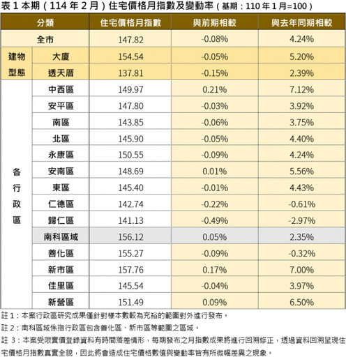 南市114年2月住宅價格指數微幅下跌0.08%,呈現價跌量縮格局