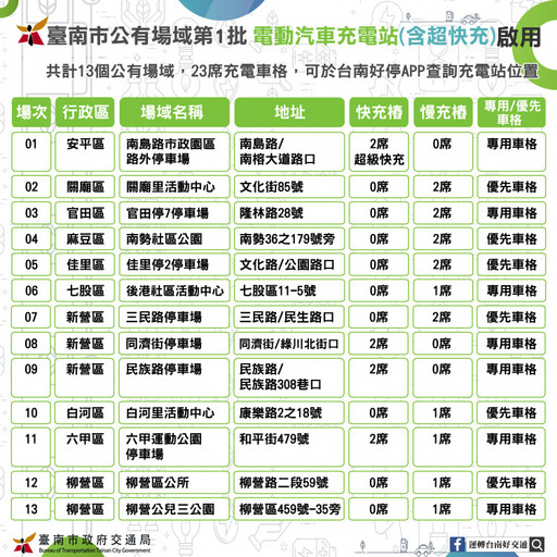 台南市推動「區區有快充站」中央補助專案,首批充電站正式上線啟用!