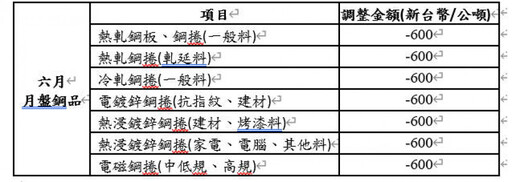中鋼六月份月盤鋼品全面下修每公噸600元