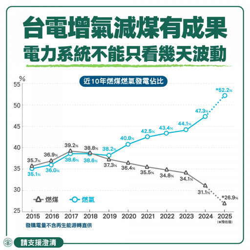 台電:興達電廠合法運作 備用機組發電占比僅0.5％