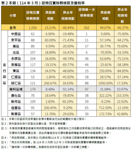 臺南市114年3月住宅價格指數微幅下跌0.08%,呈緩步修正格局