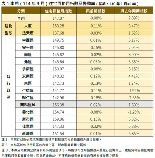 臺南市114年3月住宅價格指數微幅下跌0.08%,呈緩步修正格局