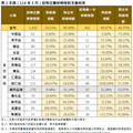 臺南市114年3月住宅價格指數微幅下跌0.08％，呈緩步修正格局
