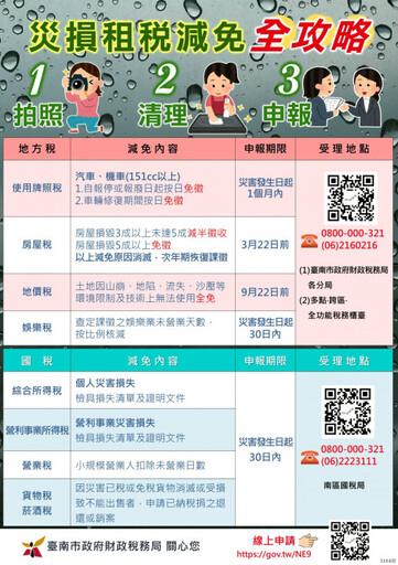 臺南市財稅局公布颱風災損稅捐減免辦法 三步驟即可申請