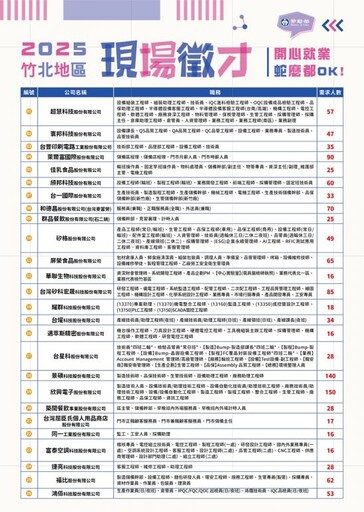 桃竹苗分署7/11竹北徵才1263職缺 歡迎求職民眾與應屆畢業生參加