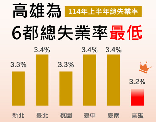 高雄市失業率3.2%創新低 六都表現最佳