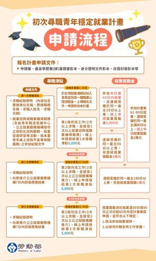 青年穩健踏出職涯首步神隊友 多利用勞部「初次尋職青年穩定就業計畫」