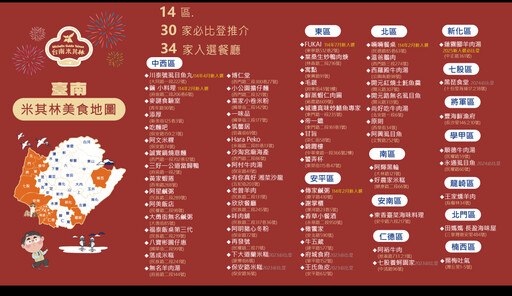 台南 30 家餐飲獲 2025 米其林必比登推介,新入榜店家引關注