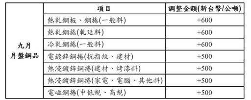 中鋼宣布9月盤價調漲 多元支持方案助業者渡難關