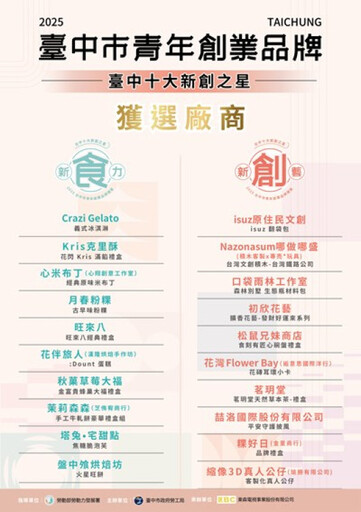 台中市新創之星出爐 20家青創品牌脫穎而出