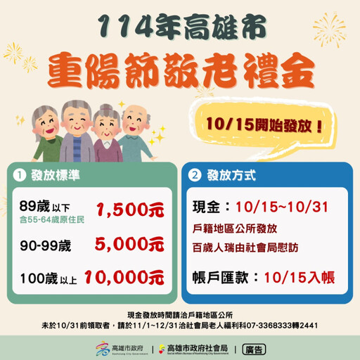 高雄社會局：114年重陽禮金10月中旬起發放