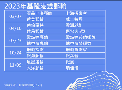 不只看郵輪！2023 多場國際盛事再現基隆港 周邊美食觀光全攻略