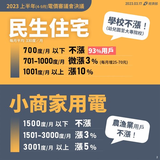 4 月電費又要漲！到底漲多少？影響哪些人？如何節能省電攻略一次看