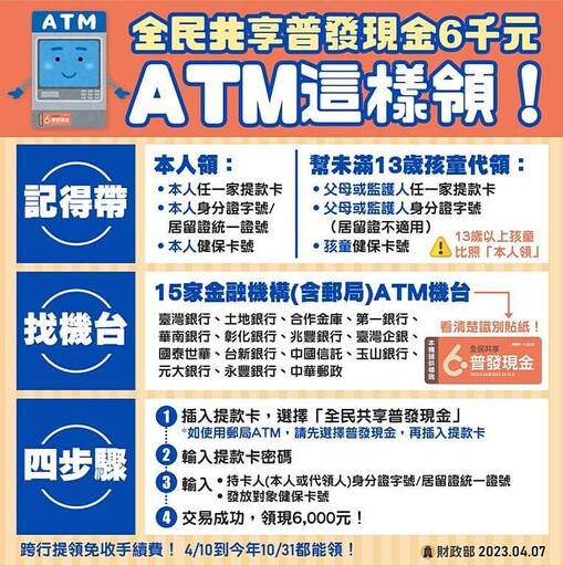 不用 30 秒!普發 6000「ATM 現領」開跑 跨行提領免手續費、3 情況恐拿不到錢