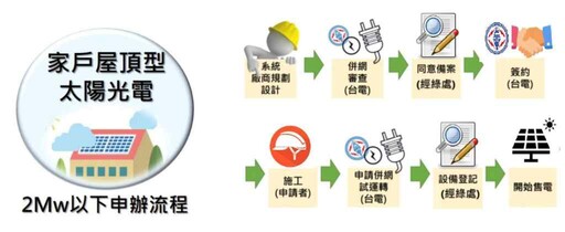 鼓勵家戶設置屋頂太陽光電 彰化縣政府加碼補助10萬