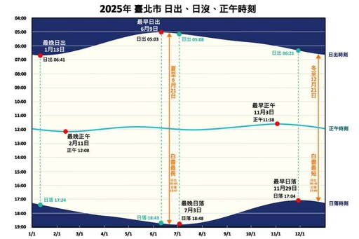 透早出門天沒亮？1月13日至16日迎最晚日出