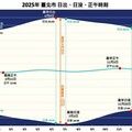 透早出門天沒亮？1月13日至16日迎最晚日出