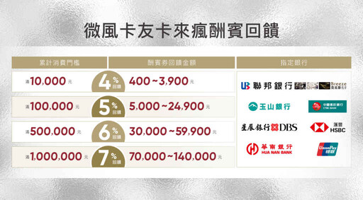 微風卡來瘋強勢登場 7%高回饋 歡慶女兒節 超萌浴衣體驗、趣味闖關領好禮