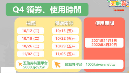 1000 元「國旅券」來了!領券時間、使用店家公告,常見 QA 一次看