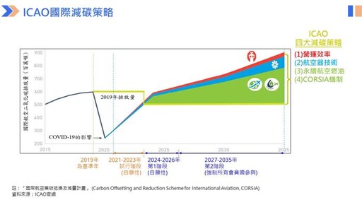 加速推動航空業減碳 明年試辦航機添加SAF