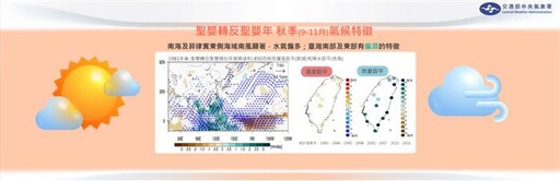 今年秋季氣溫正常至偏暖、雨量正常至偏多