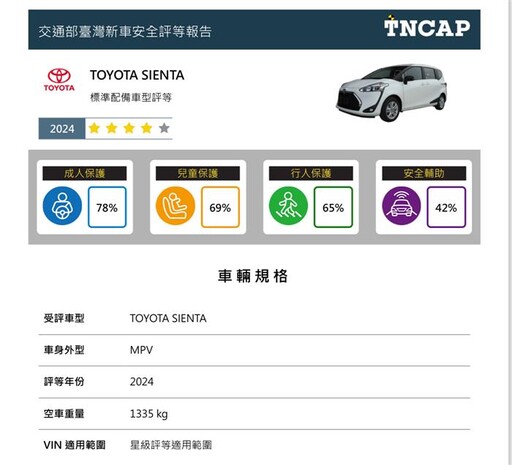 臺灣新車安全評等 TOYOTA SIENTA獲得四顆星