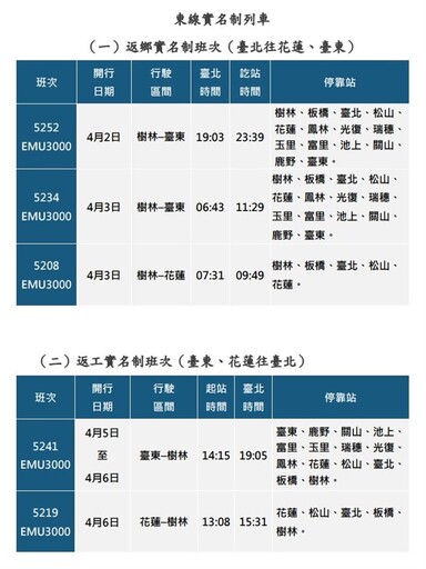 臺鐵公司114年清明連續假期訂票概況