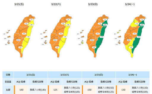 風場偏東風擴散條件差 新北籲民眾外出配戴口罩