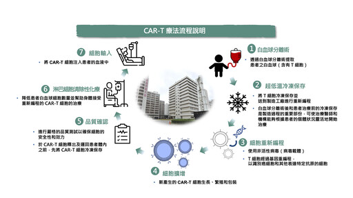 CAR-T細胞療法 順利完成兩例兒童急性淋巴性白血病治療