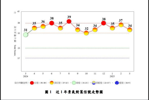 四月關稅大刀砍下 國發會警告景氣受影響