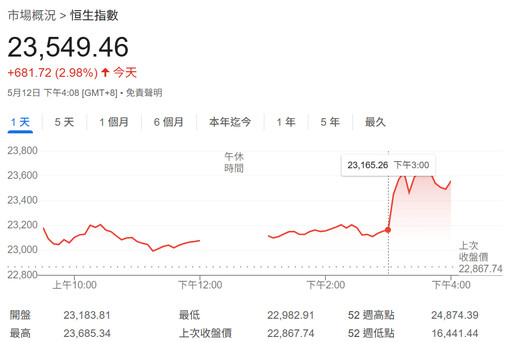 中美關稅戰暫時停火 港股、美股期大漲 外資重新押注陸股