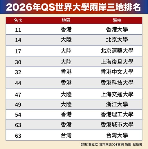 最新QS世界大學排名出爐！百大榜陸港9校跑在台大前頭