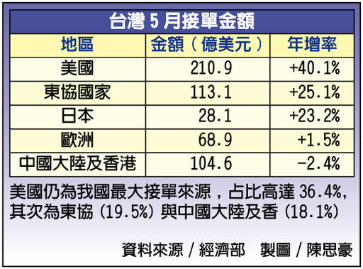 AI需求撐盤外銷訂單5月達579.3億美元 創歷史新高
