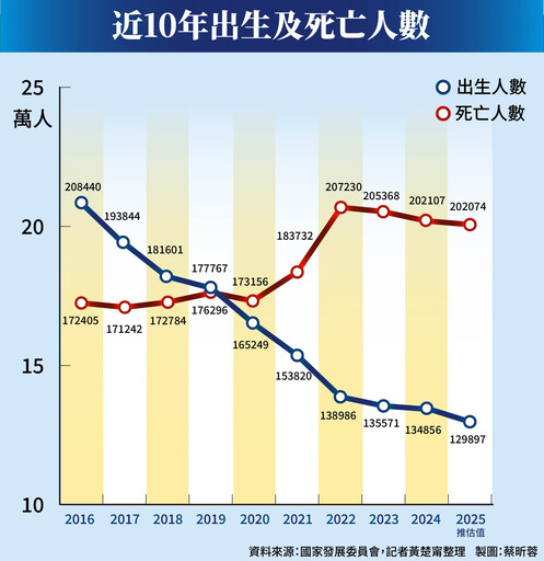【台灣少子化危機4-1】低生育警訊來襲！連續53個月生不如死 台灣生育率全球墊底