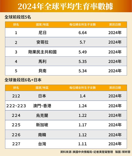 【台灣少子化危機4-1】低生育警訊來襲！連續53個月生不如死 台灣生育率全球墊底