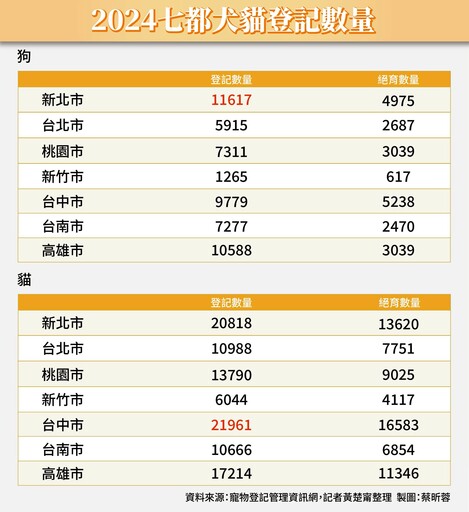 【台灣少子化危機4-2】育兒壓力太沉重？年輕世代寧養寵物不養娃 毛孩數量近3百萬