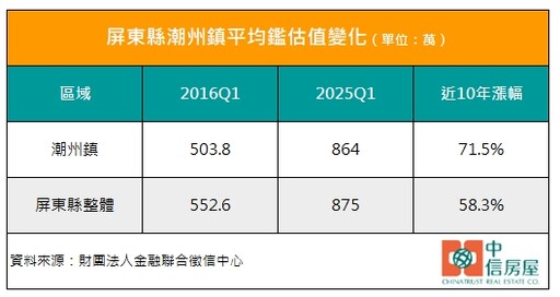 挾人口與交通2大優勢 潮州平均鑑估值10年飆漲逾7成