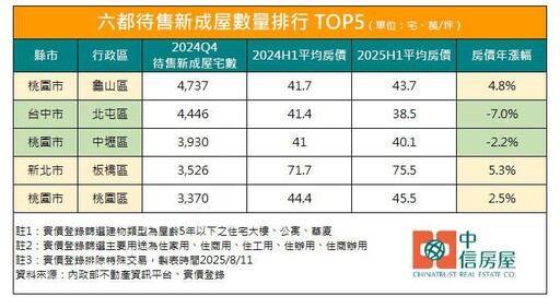 史上新高！一表看六都前五大餘屋區 桃園奪三席