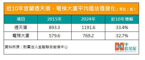 宜蘭房市大洗牌！電梯大廈首度超車透天厝成市場主流