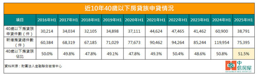 新青安助攻 全台40歲以下年輕房貸族占比創10年新高